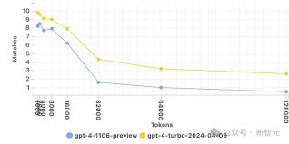 GPT-4 Turbo速率提升与价格下降对比图