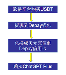 升级ChatGPT Plus