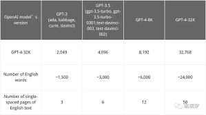 ChatGPT 4和3.5模型对比图