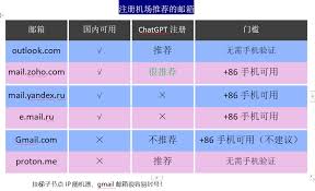 ChatGPT注册页面