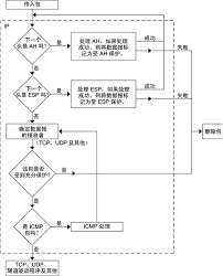 清除VPN缓存示例