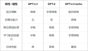 注册OpenAI账号