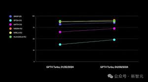 GPT-4 和 GPT-3.5 对比